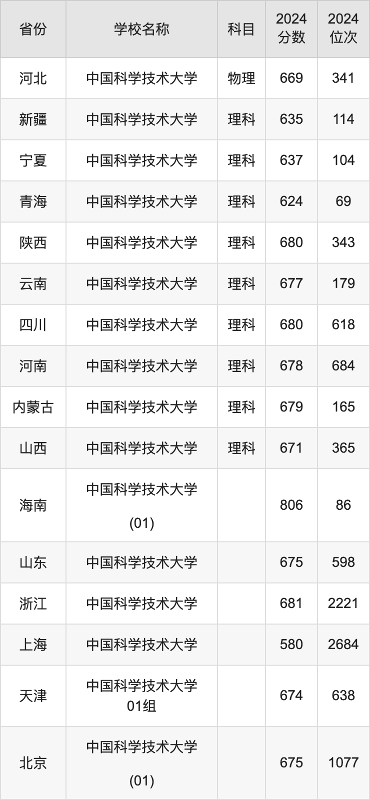 2024中国科学技术大学录取分数线汇总：全国各省最低多少分能上