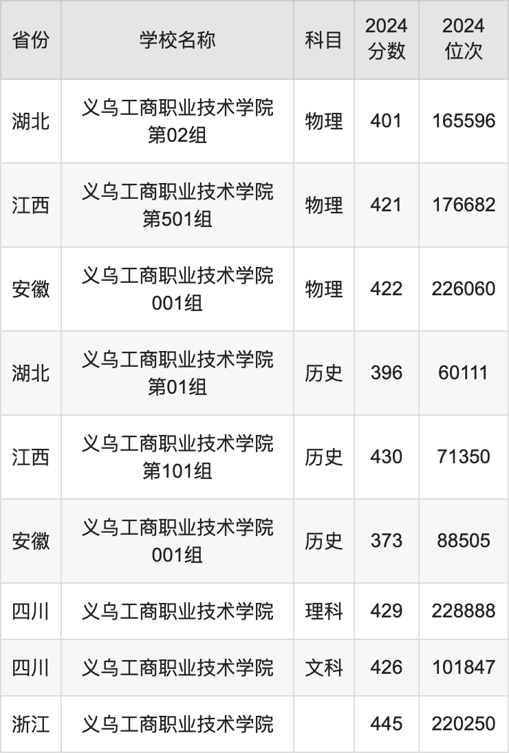 2024义乌工商职业技术学院录取分数线汇总：全国各省最低多少分能上