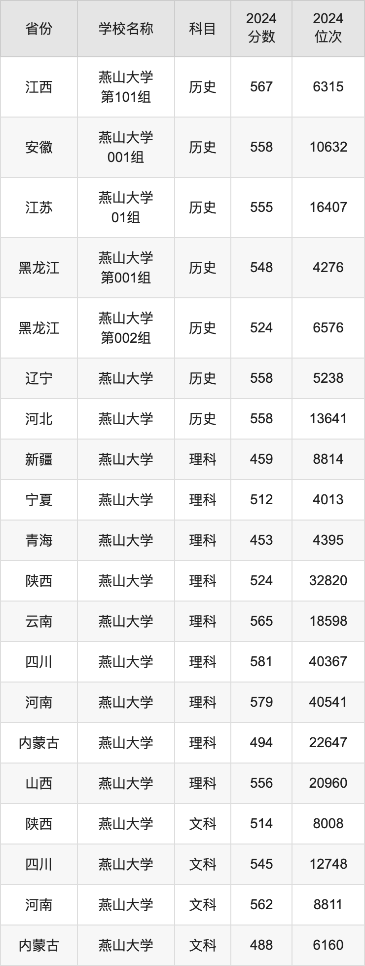 2024燕山大学录取分数线汇总：全国各省最低多少分能上