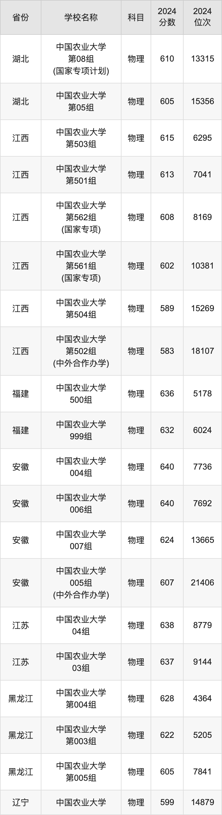 2024中国农业大学录取分数线汇总：全国各省最低多少分能上