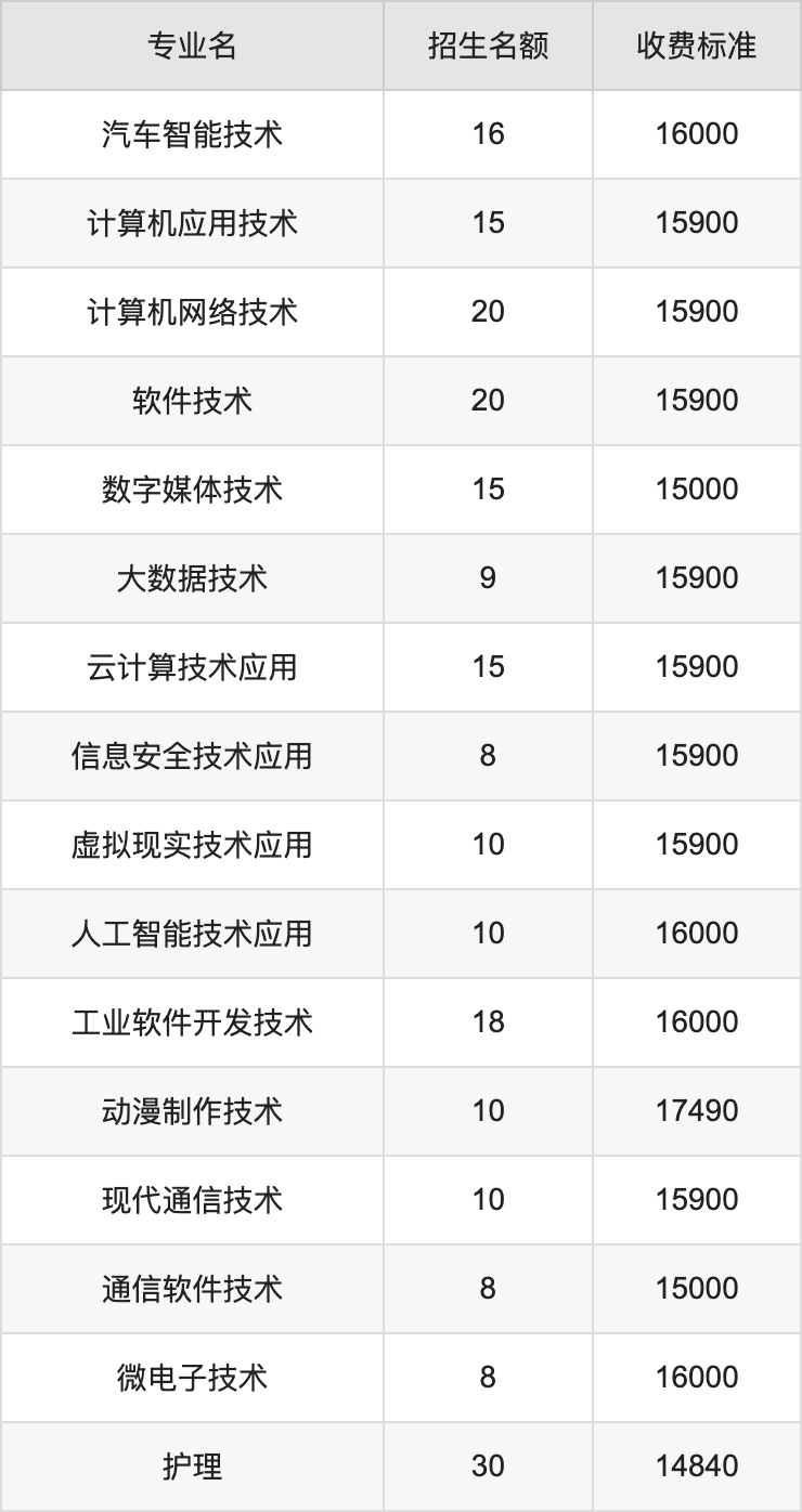 2024年四川科技职业学院学费明细：一年14840-17490元（各专业收费标准）