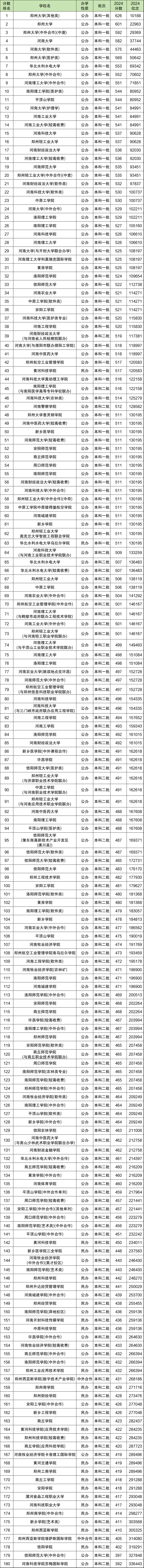 全国各大学录取分数线排名一览表2024（文理科汇总）