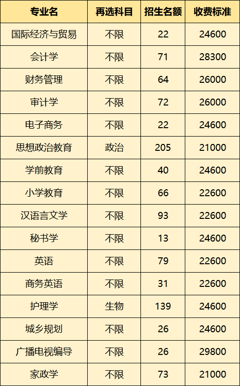 2024年南昌工学院学费明细：一年12900-29800元（各专业收费标准）