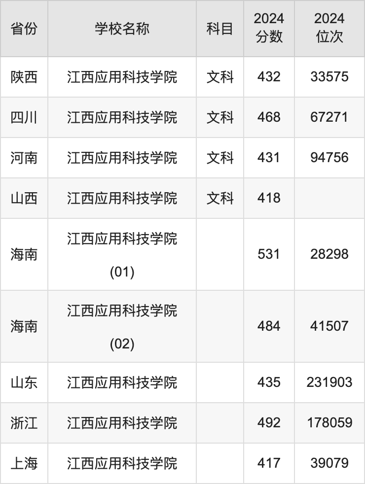 2024江西应用科技学院录取分数线汇总：全国各省最低多少分能上