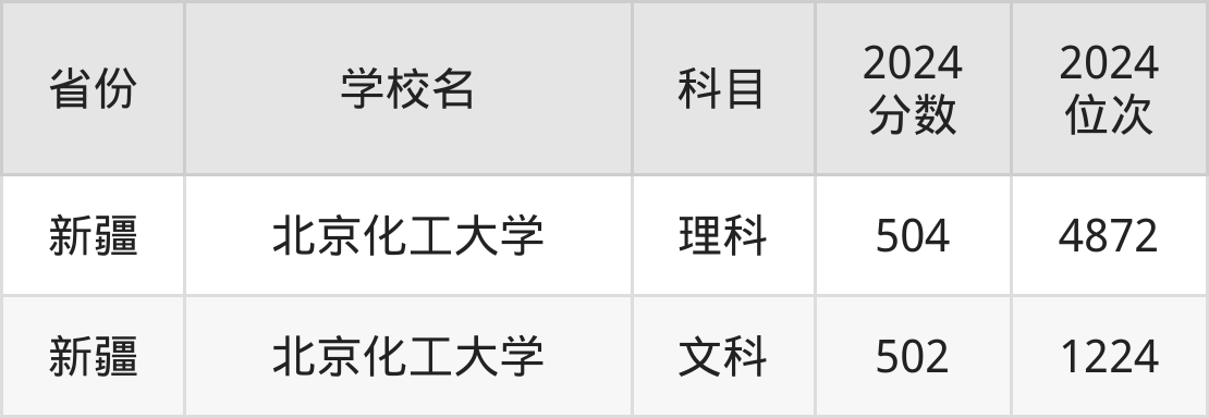 考上北京化工大学要多少分？附近三年录取分数线（2025参考）