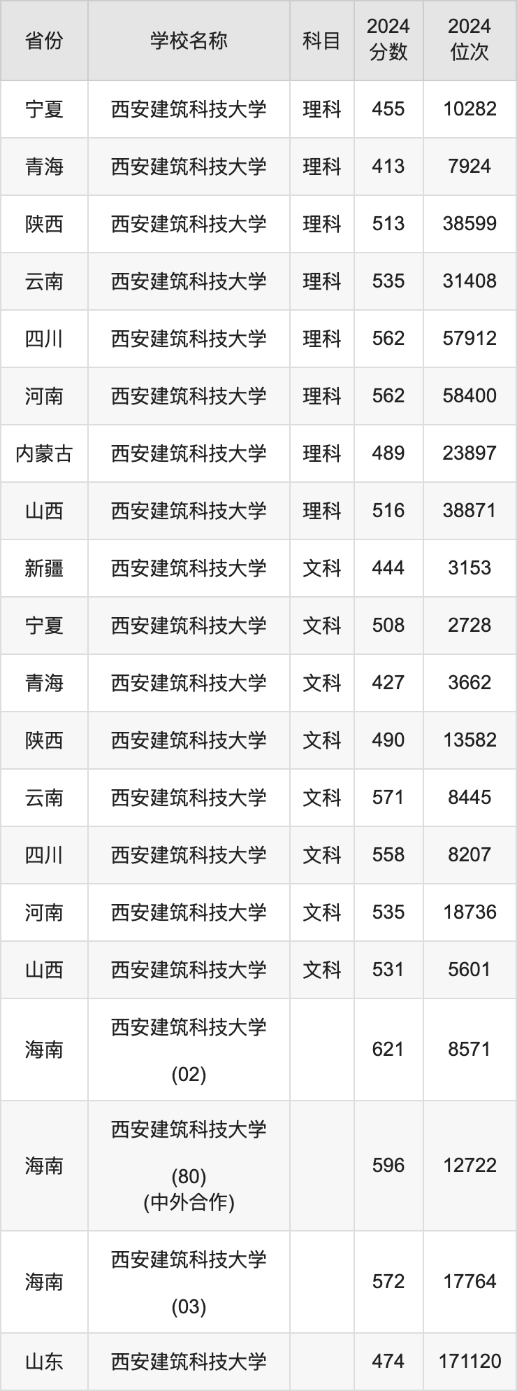 2024西安建筑科技大学录取分数线汇总：全国各省最低多少分能上