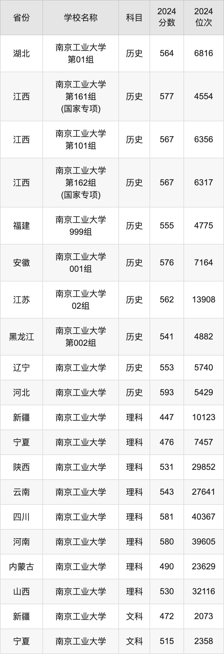 2024南京工业大学录取分数线汇总：全国各省最低多少分能上