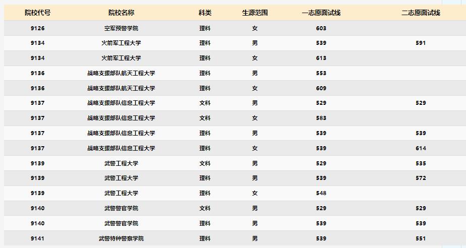 2024年军校录取分数线一览表！附各地入围分数线