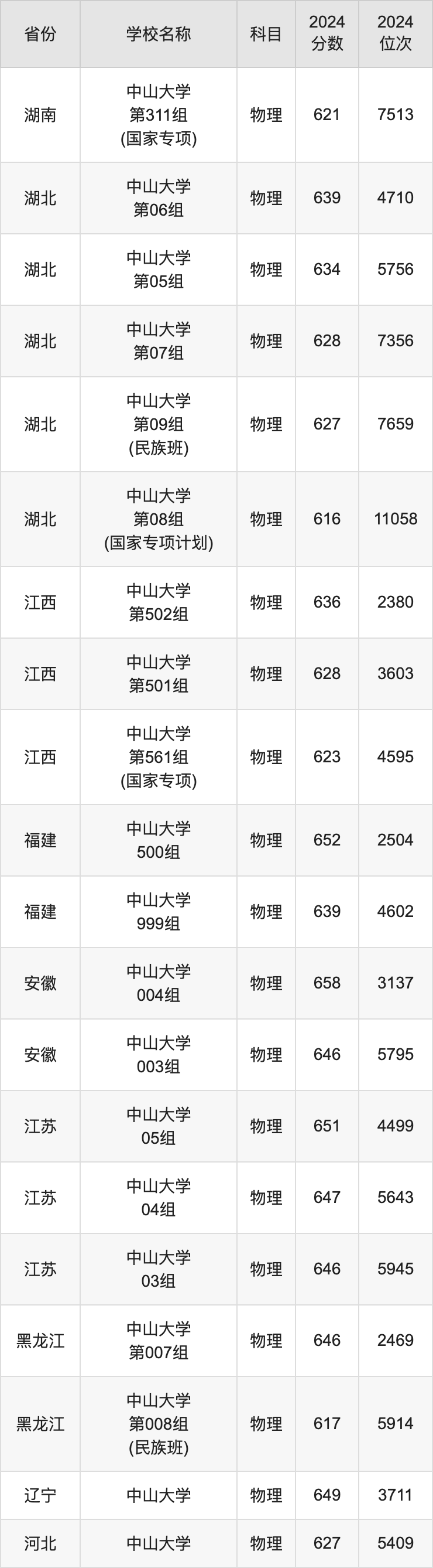 2024中山大学录取分数线汇总：全国各省最低多少分能上