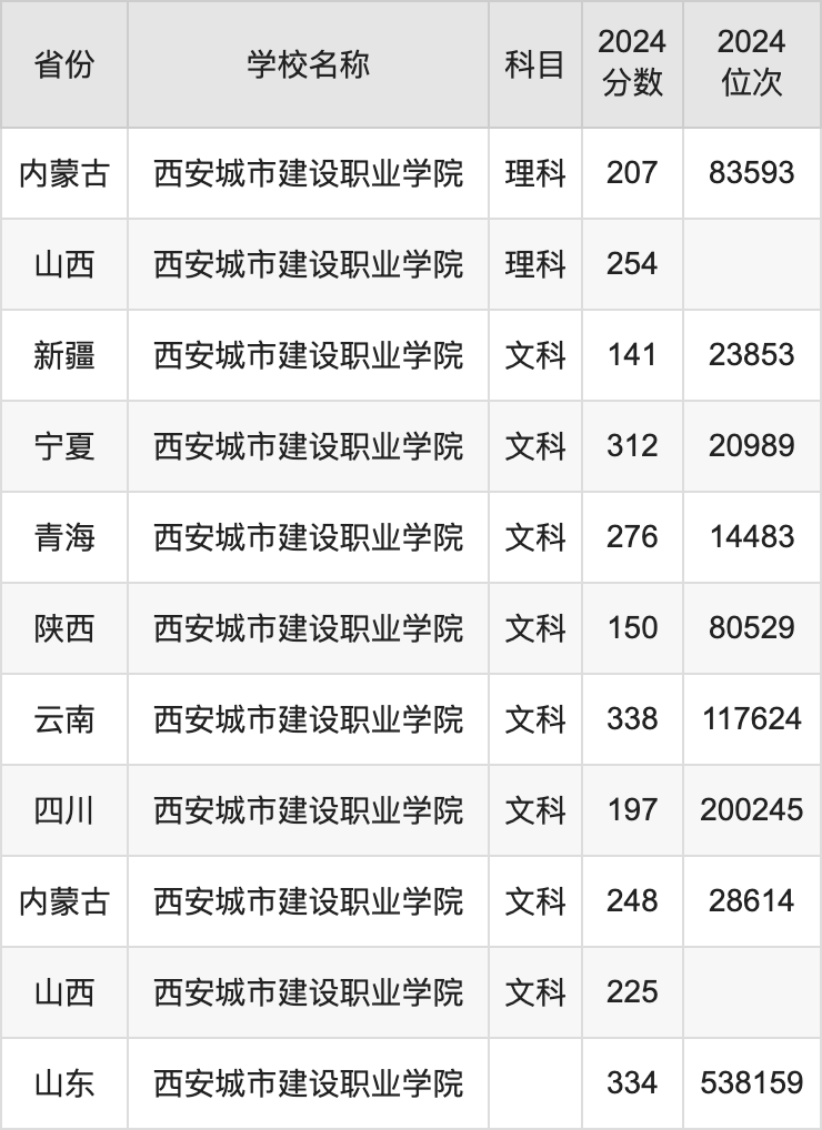 2024西安城市建设职业学院录取分数线汇总：全国各省最低多少分能上