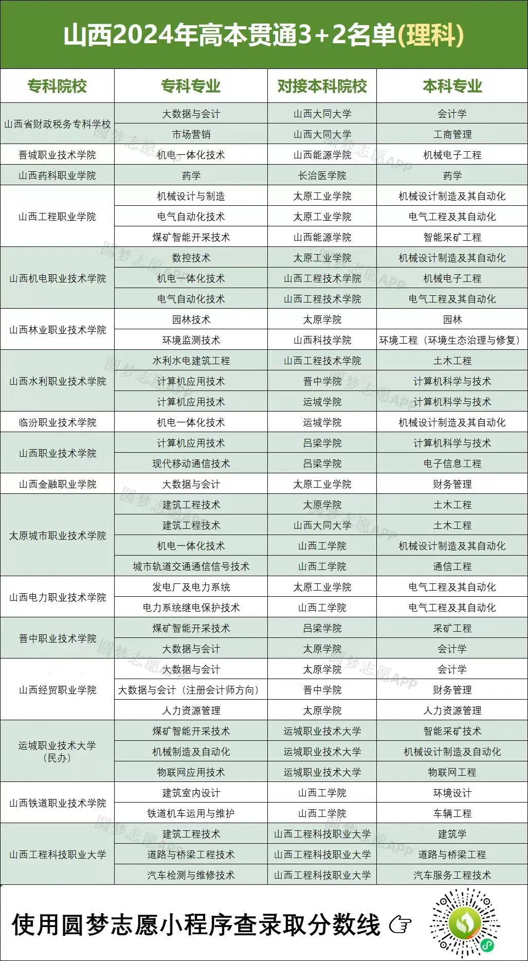 3+2专本贯通有哪些学校？附2024最低录取分数线汇总