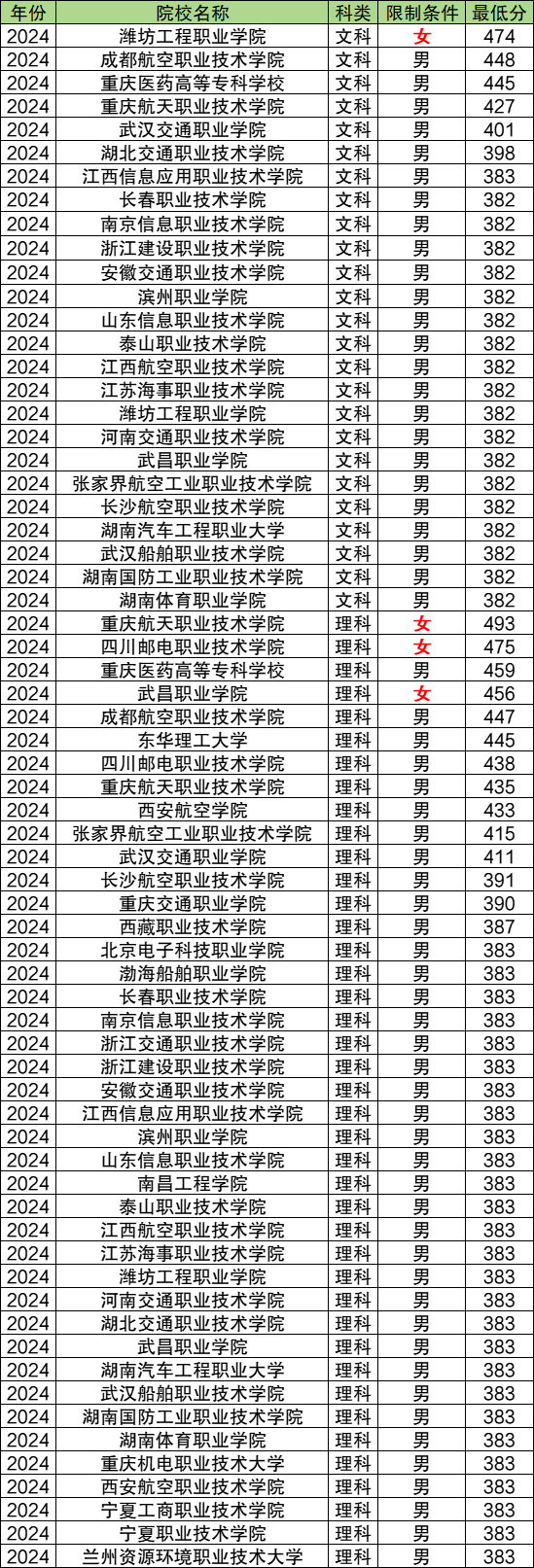 2024四川定向士官招生计划：学校有哪些？附录取分数线