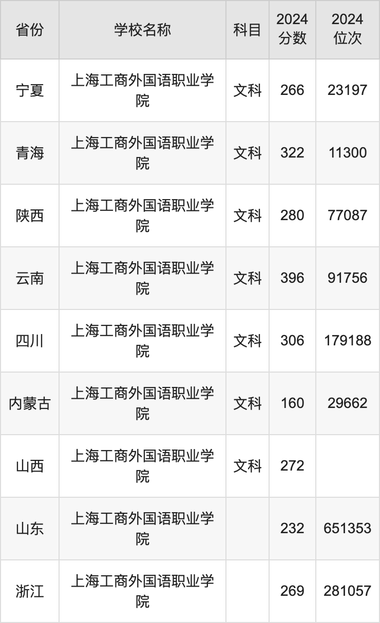 2024上海工商外国语职业学院录取分数线：最低多少分能上