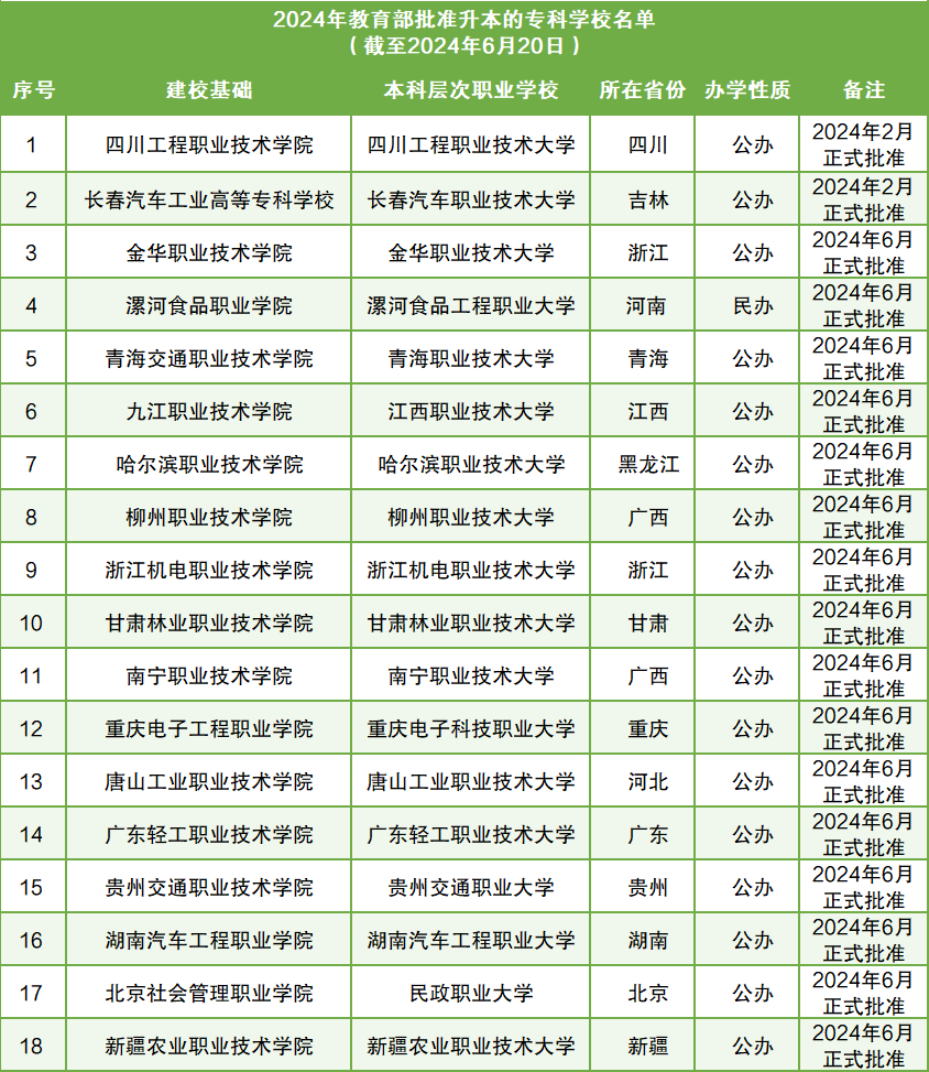 2024新增的本科学校-教育部批准专科升本科院校名单