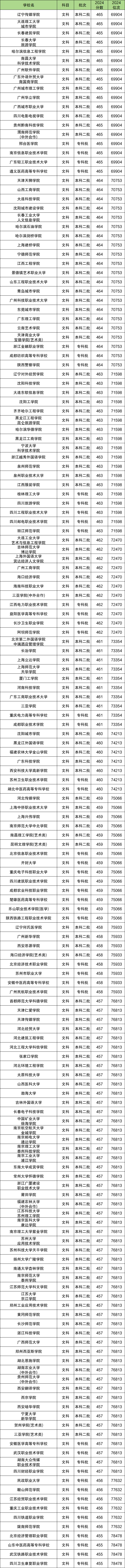 高考460分是一本还是二本？460分左右的公办大学有哪些？