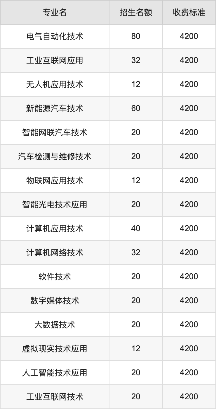 2024年许昌电气职业学院学费明细：一年3700-4200元（各专业收费标准）