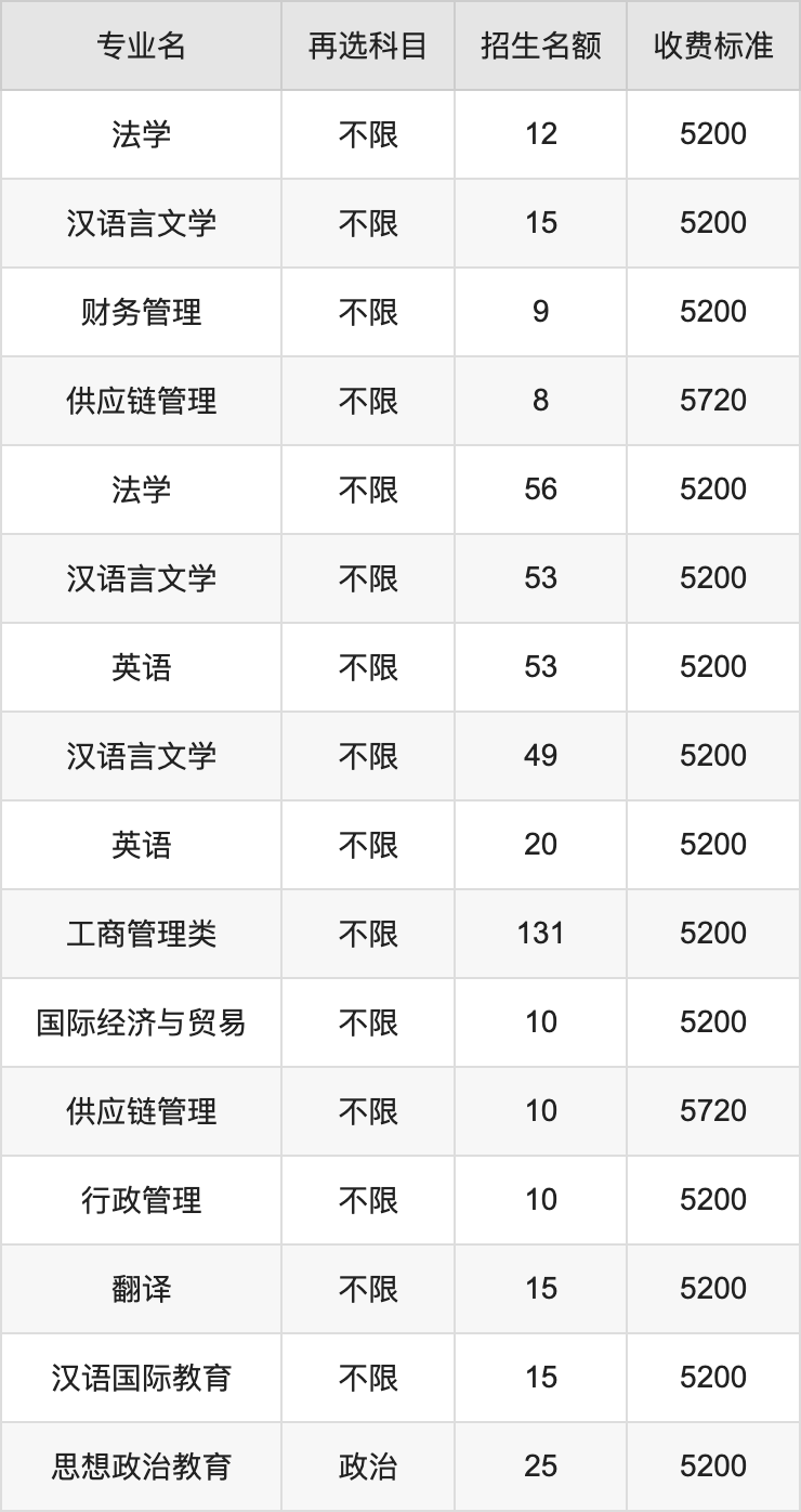 2024年南京信息工程大学学费明细：一年5200-57000元（各专业收费标准）