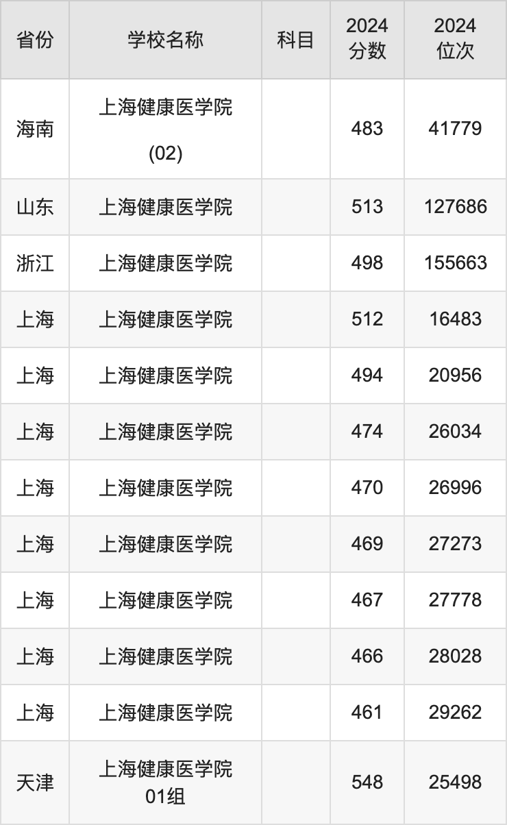 2024上海健康医学院录取分数线汇总：全国各省最低多少分能上