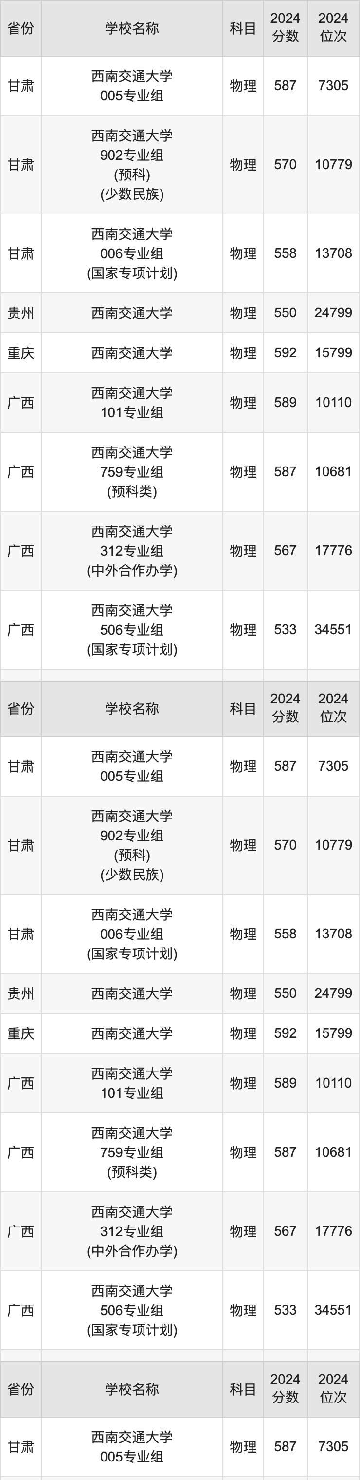 2024西南交通大学录取分数线汇总：全国各省最低多少分能上