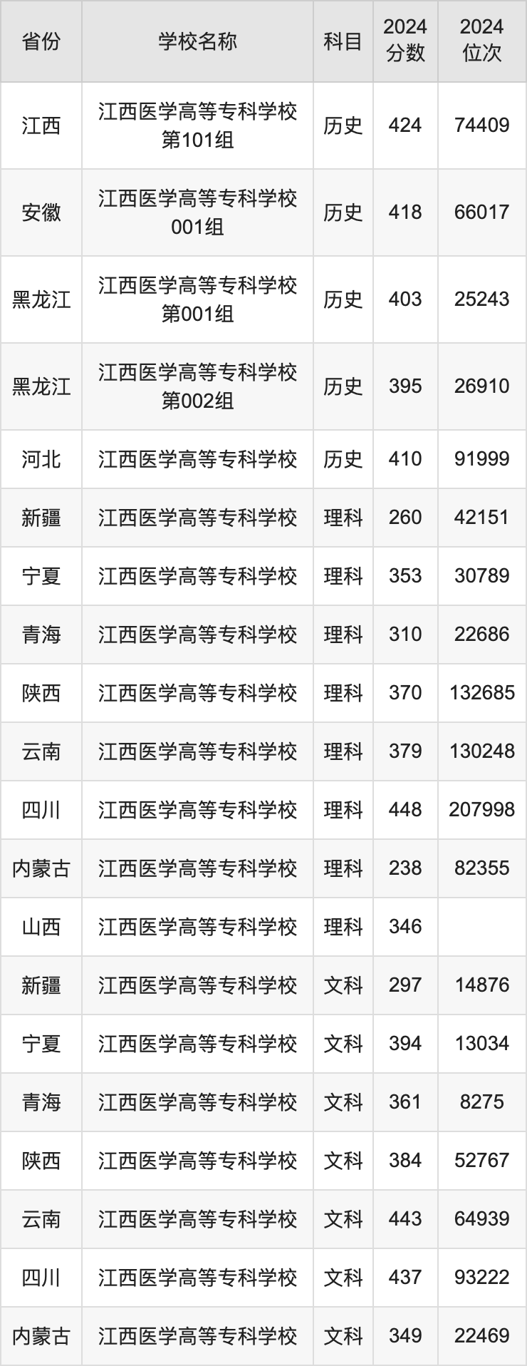 2024江西医学高等专科学校录取分数线汇总：全国各省最低多少分能上