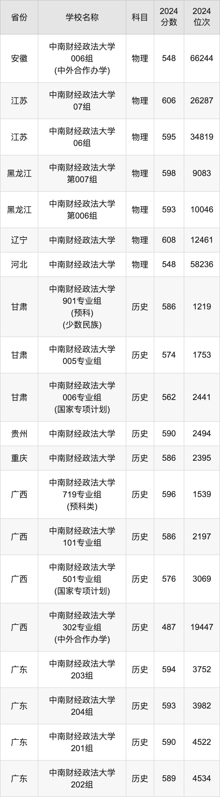 2024中南财经政法大学录取分数线汇总：全国各省最低多少分能上