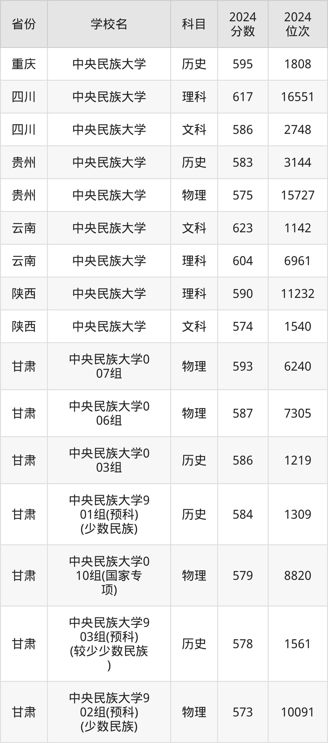 考上中央民族大学要多少分？附近三年录取分数线（2025参考）