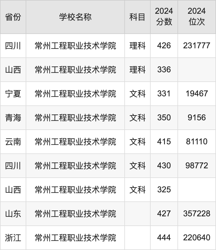 2024常州工程职业技术学院录取分数线汇总：全国各省最低多少分能上