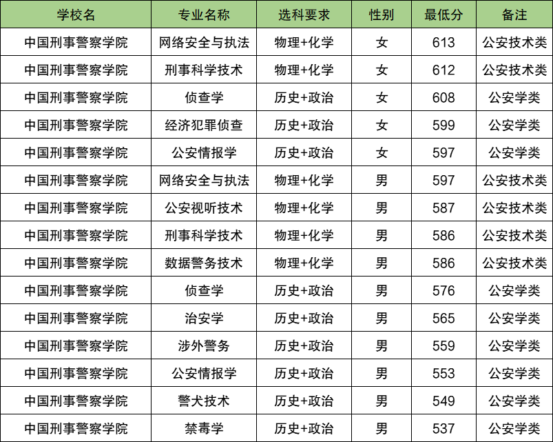 2025广西警校多少分可以考上？附警校最低录取分数线