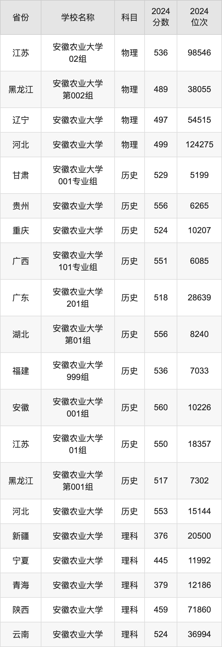 2024安徽农业大学录取分数线汇总：全国各省最低多少分能上