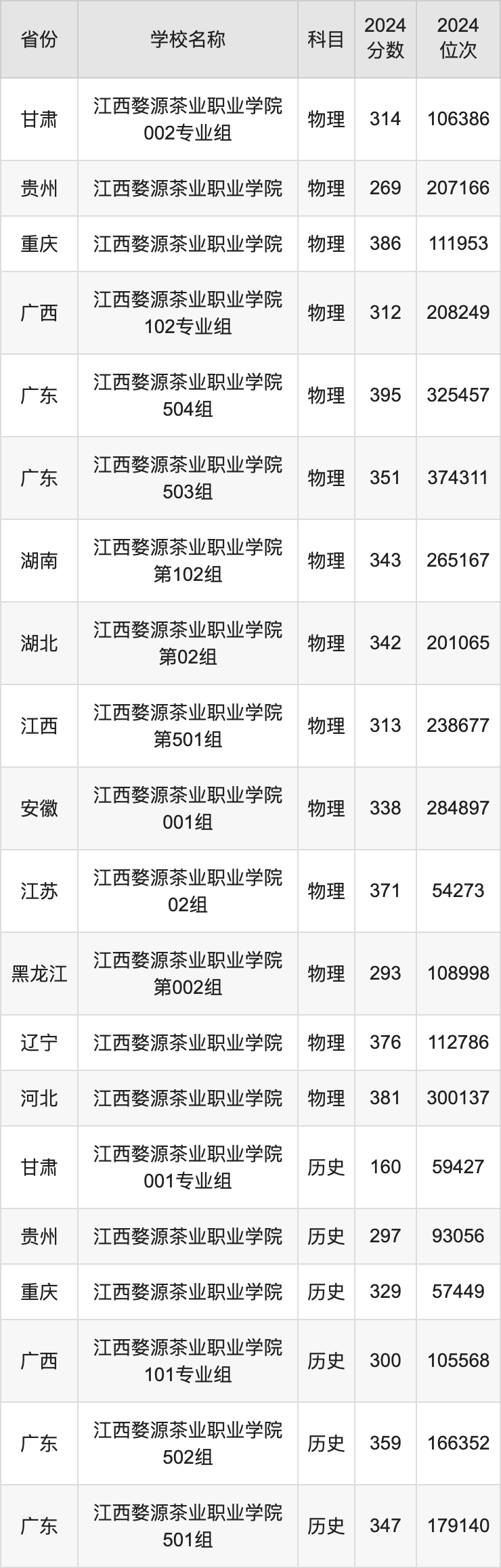 2024江西婺源茶业职业学院录取分数线汇总：全国各省最低多少分能上