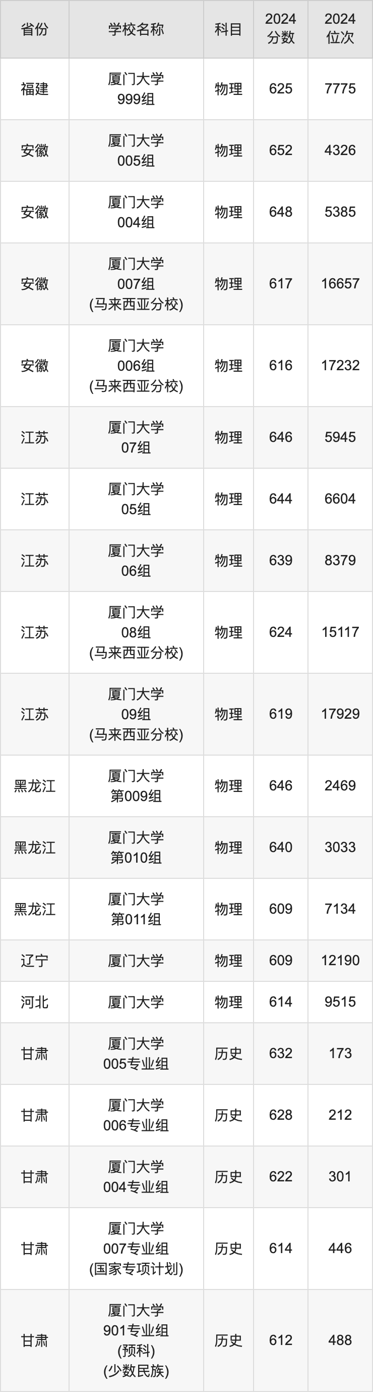 2024厦门大学录取分数线汇总：全国各省最低多少分能上