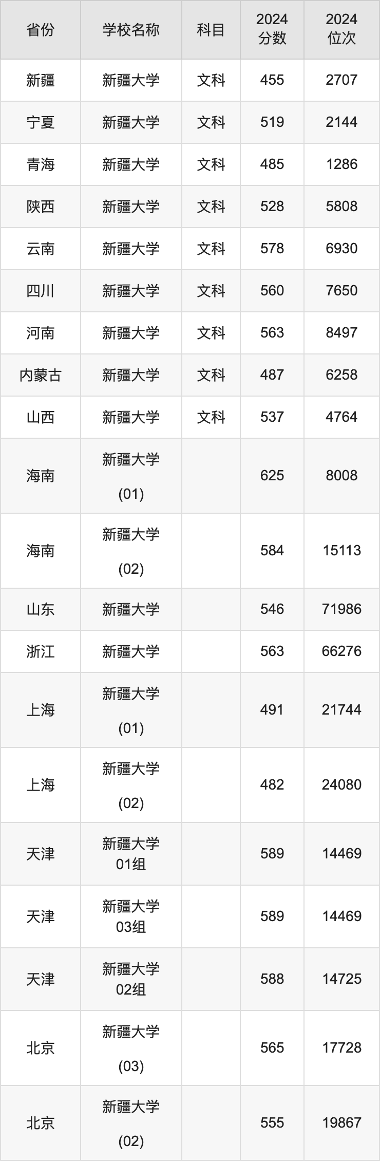 2024新疆大学录取分数线汇总：全国各省最低多少分能上