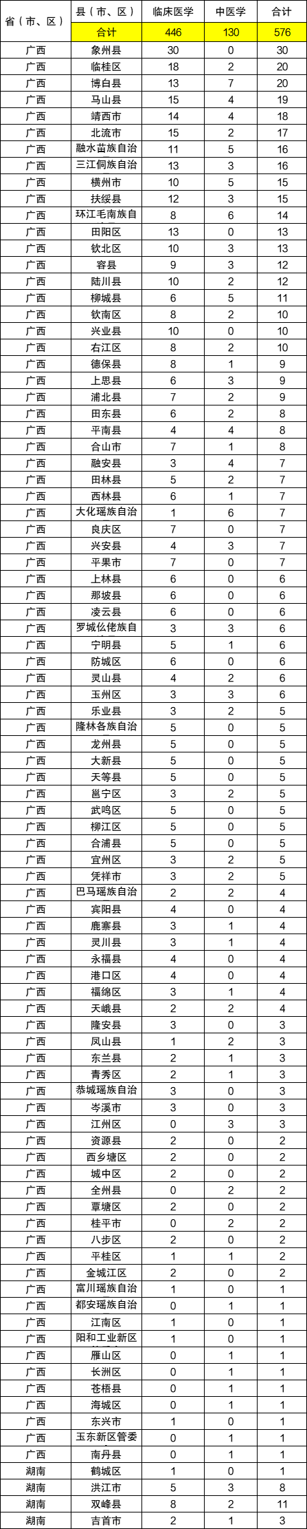 广西定向医学生学校及分数线-24年公费生招生人数