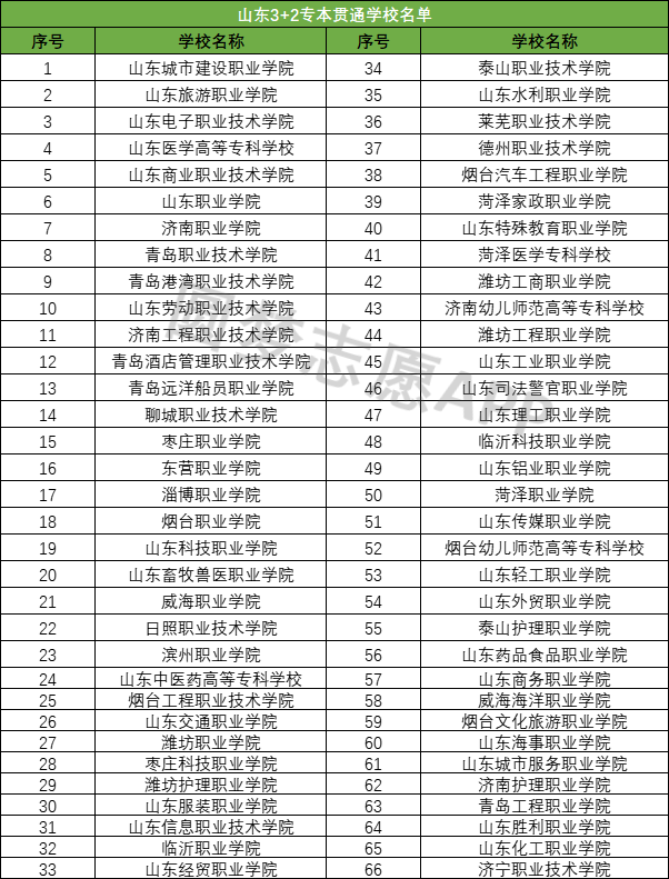 2024山东3+2专本贯通招生计划：学校有哪些？附录取分数线