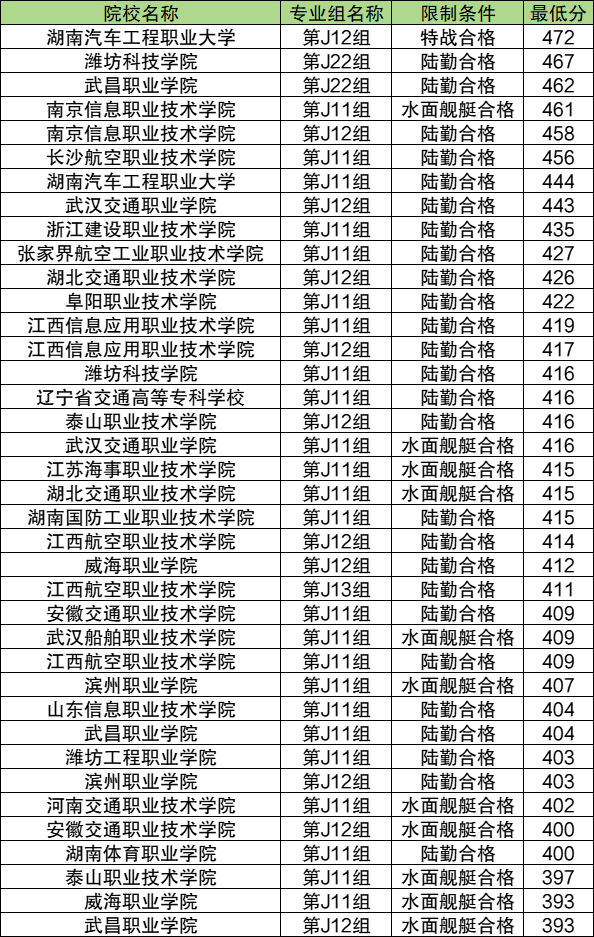 2024江西定向士官招生计划：学校有哪些？附录取分数线