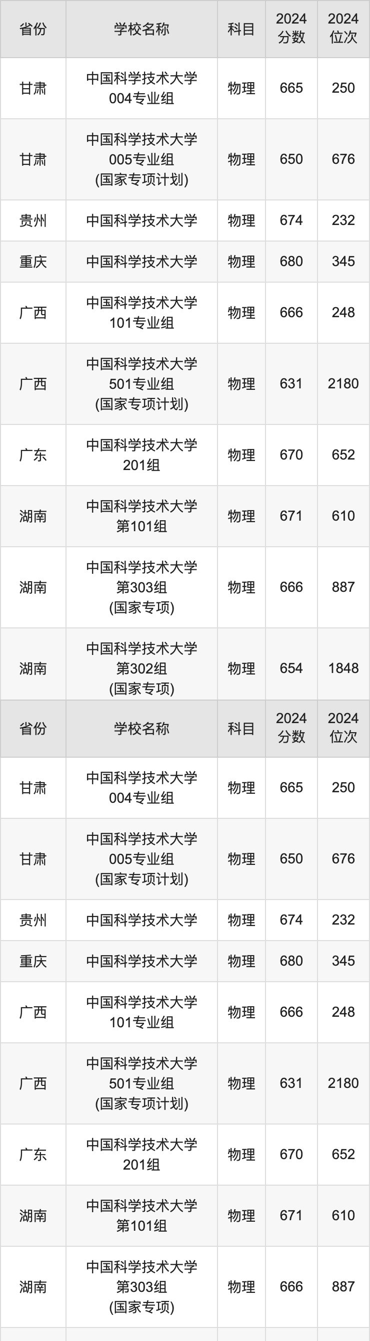 2024中国科学技术大学录取分数线汇总：全国各省最低多少分能上