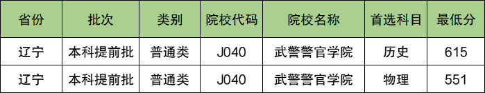 武警警官学院2024年录取分数线（含2024招生计划、简章）