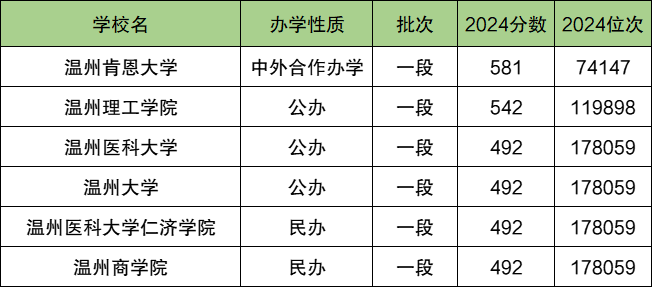 温州各大学排名及录取分数线一览表（2025参考）