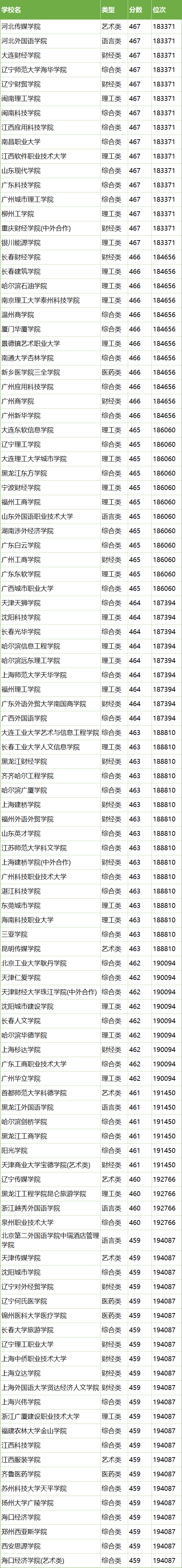 民办二本大学有哪些学校？附2024最低录取分数线汇总