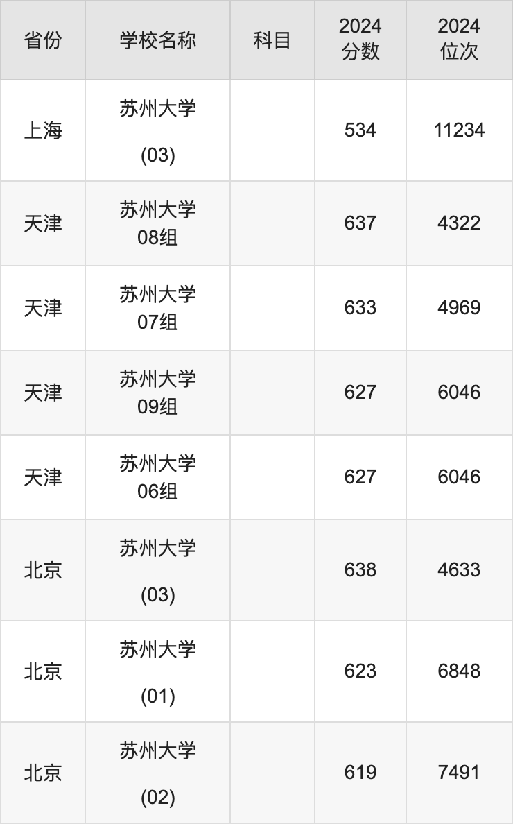 2024苏州大学录取分数线汇总：全国各省最低多少分能上