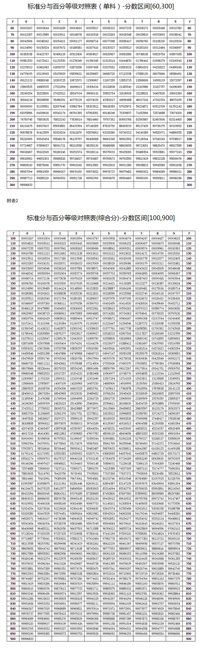 新高考3+1+2怎么赋分？附各省等级赋分对照表（2025参考）