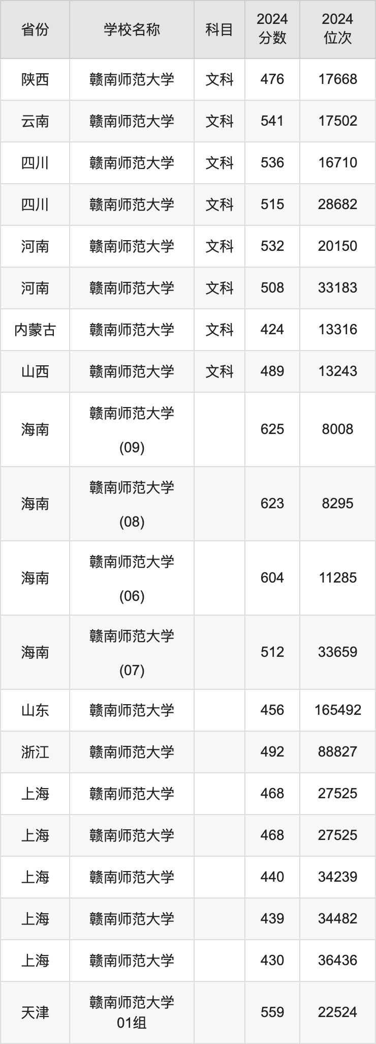 2024赣南师范大学录取分数线汇总：全国各省最低多少分能上