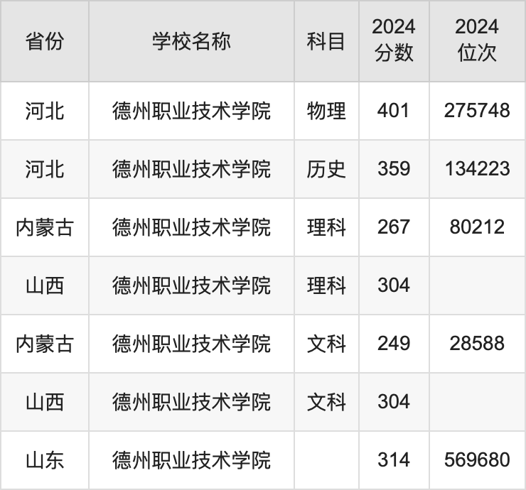 2024德州职业技术学院录取分数线汇总：全国各省最低多少分能上