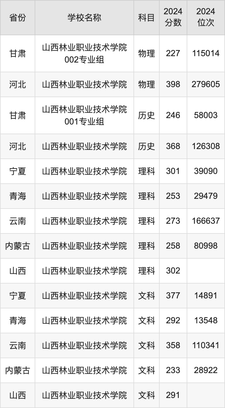 2024山西林业职业技术学院录取分数线汇总：全国各省最低多少分能上