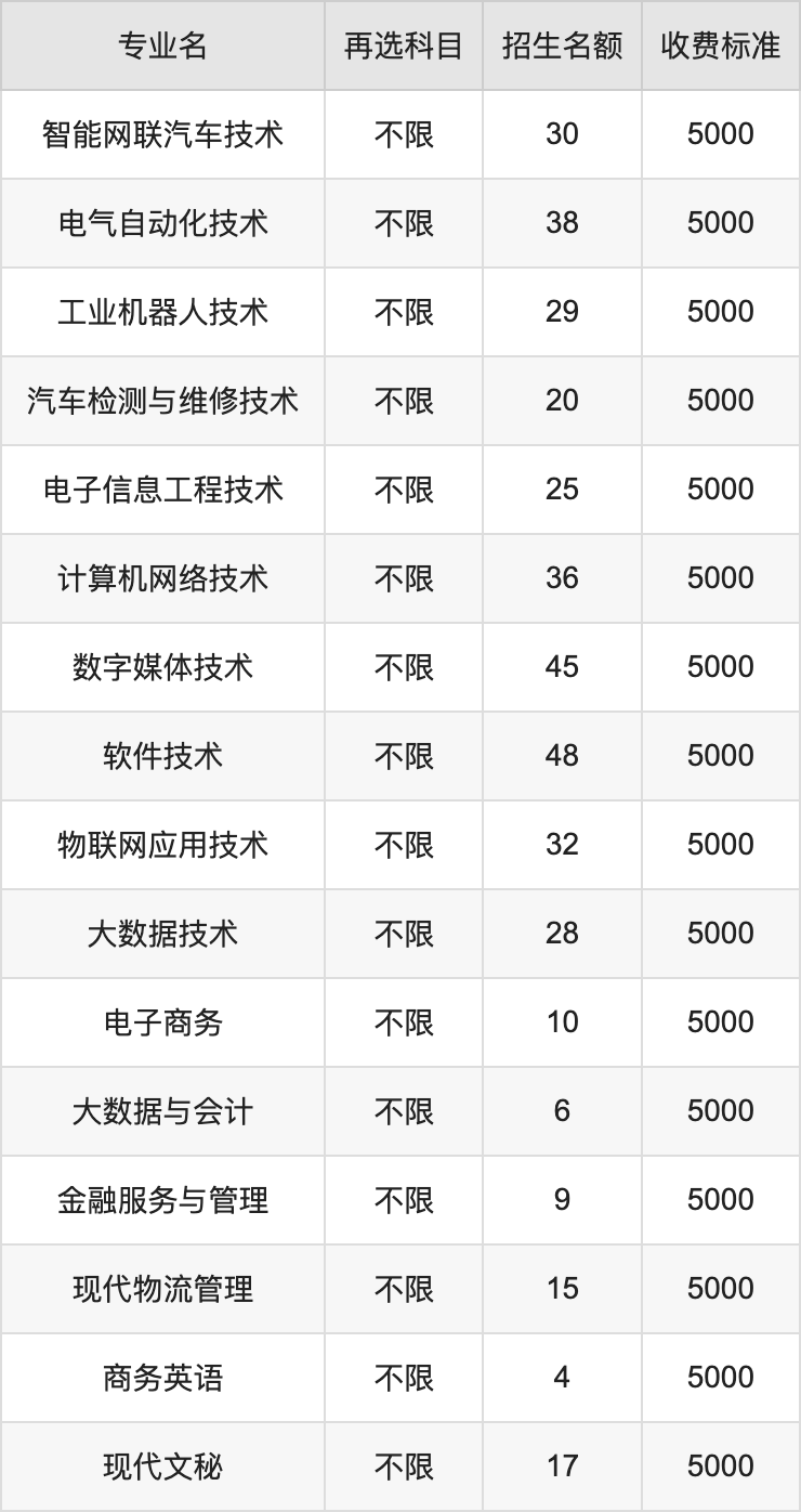 2024年江西工业工程职业技术学院学费明细：一年5000元（各专业收费标准）