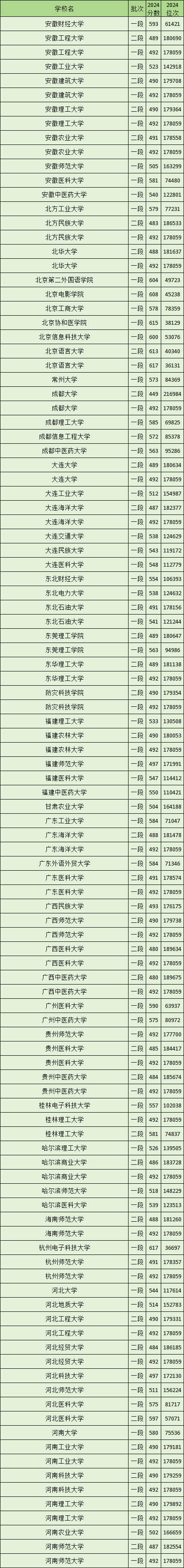 浙江2024一本大学录取分数线（2025届考生参考）