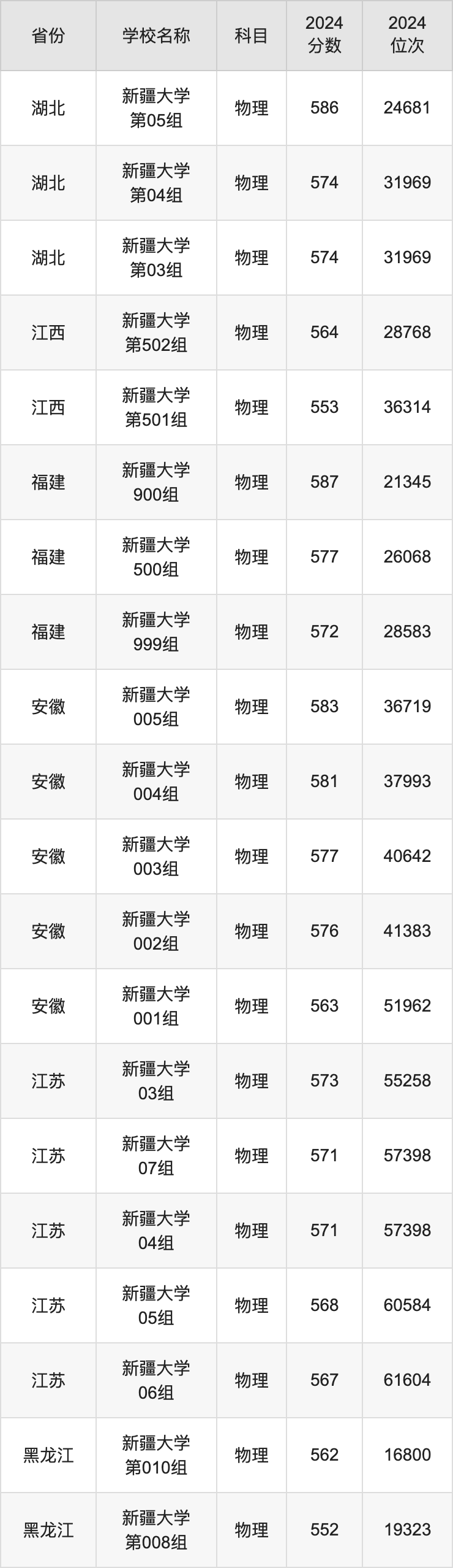 2024新疆大学录取分数线汇总：全国各省最低多少分能上