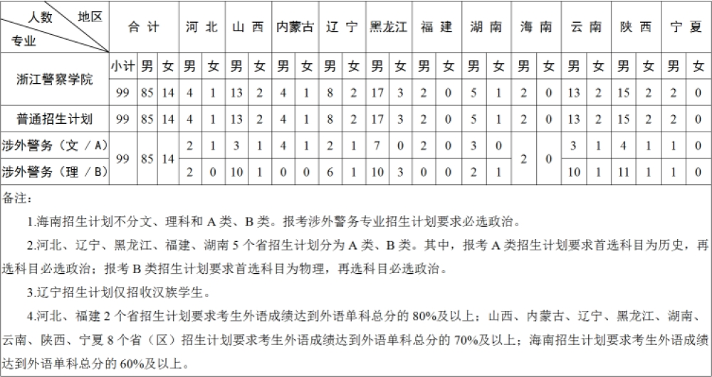 浙江警察学院2024年录取分数线（含2024招生计划、简章）