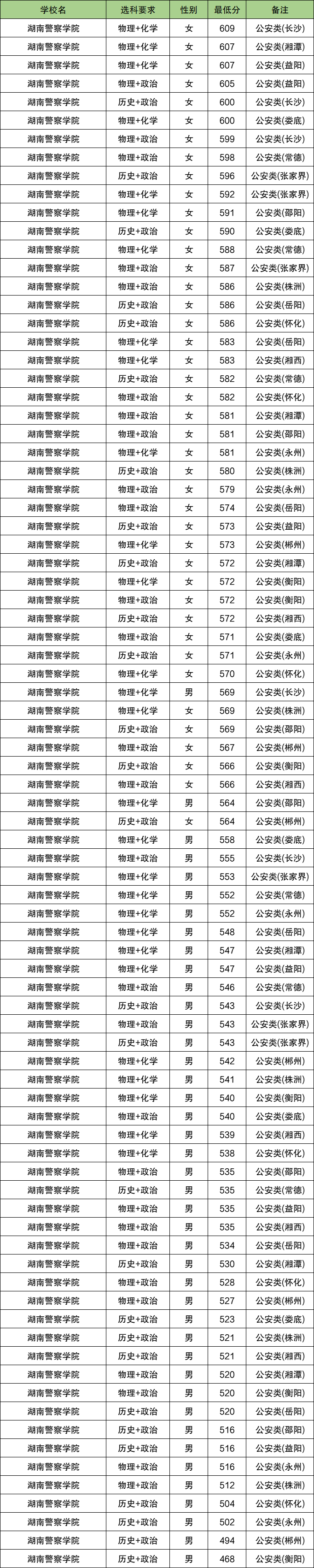 2025湖南警校多少分可以考上？附警校最低录取分数线