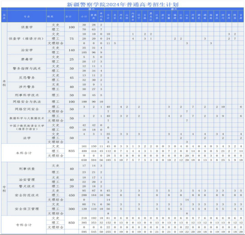 新疆警察学院2024年录取分数线（含2024招生计划、简章）